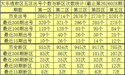 大乐透,期曲亮预测,推荐汇总,大发彩票官方网站,大发彩票团队,大发快三彩票,大发彩票体育集团,大发彩票赛事平台,大发彩票直播公司
